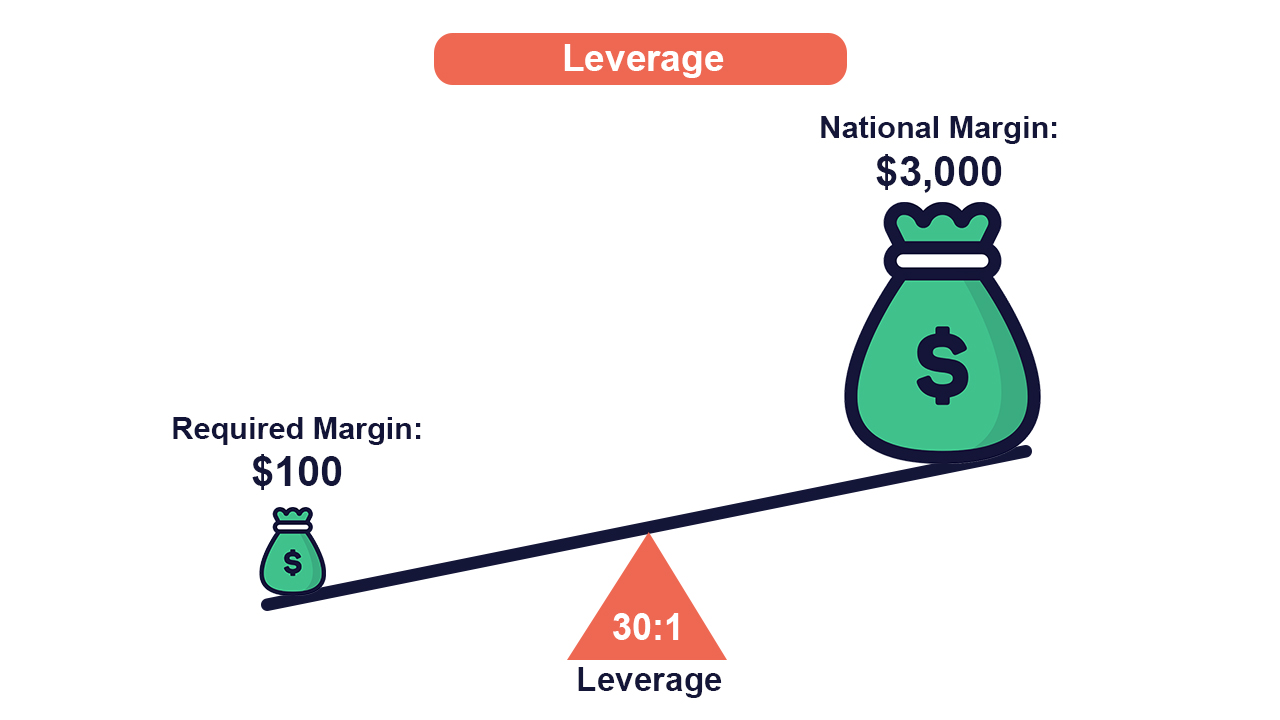 What nigerian traders should know about leverage